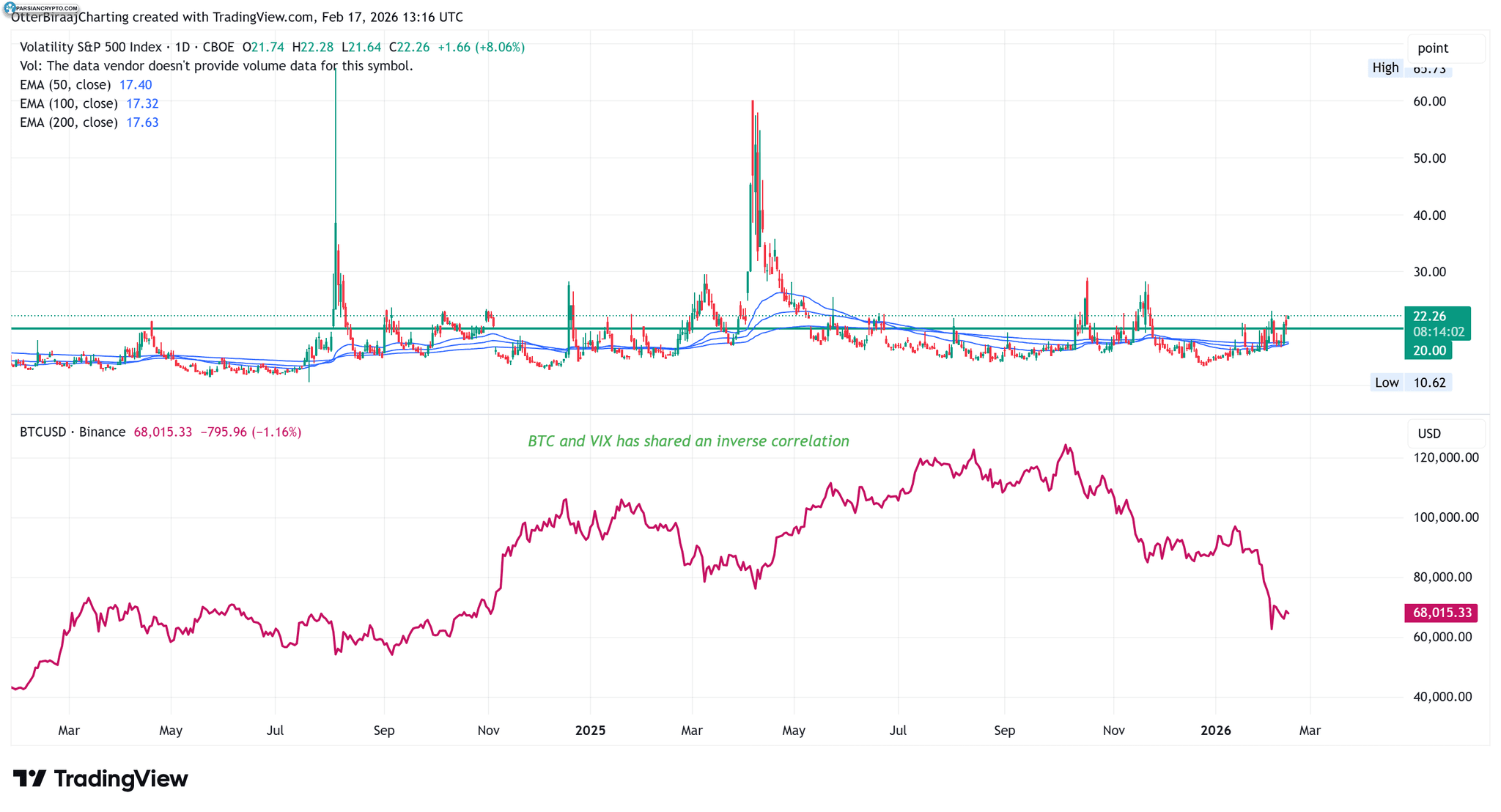 نمودار همبستگی بیت کوین و VIX
