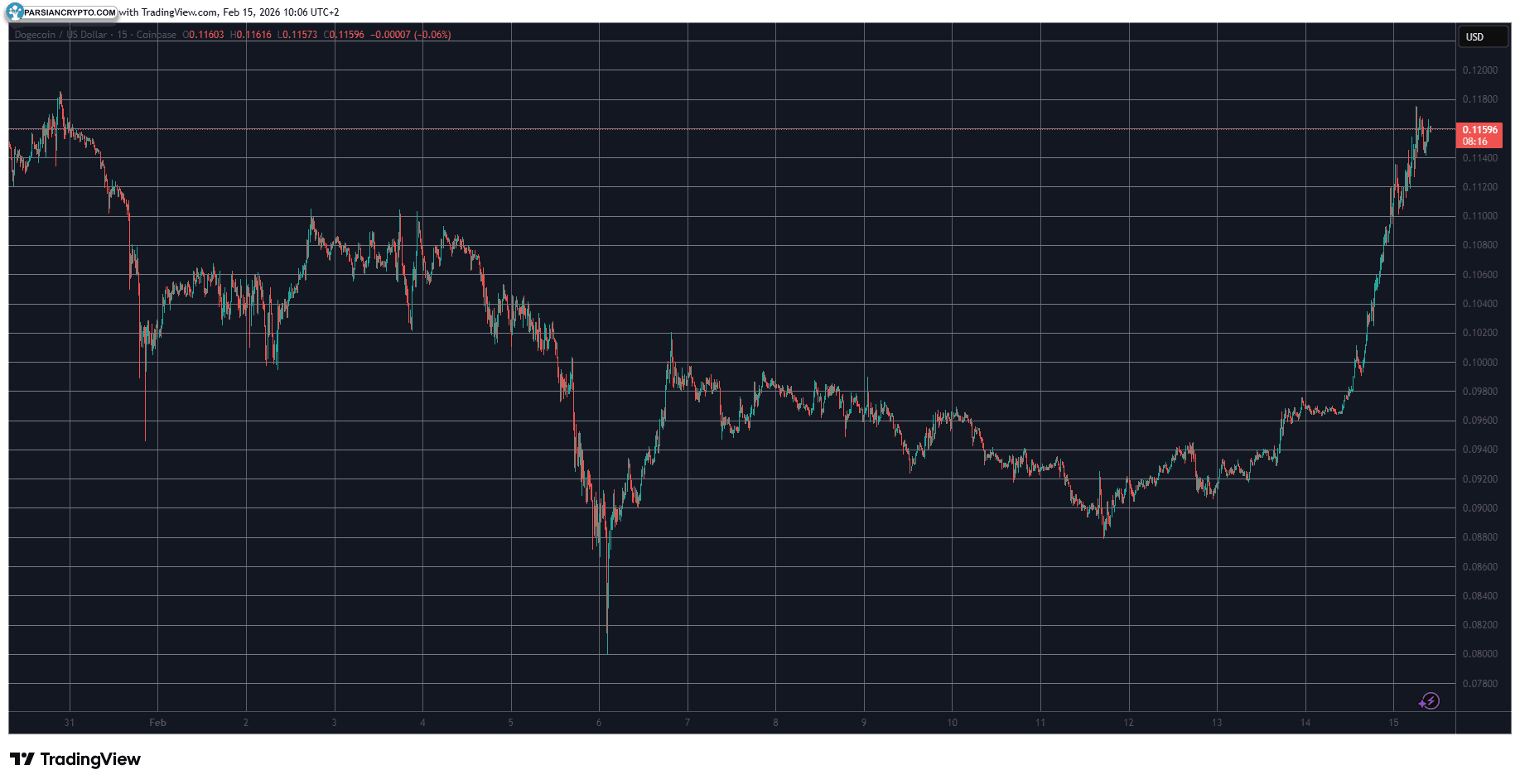 تحلیل DOGEUSD در ۱۵ فوریه