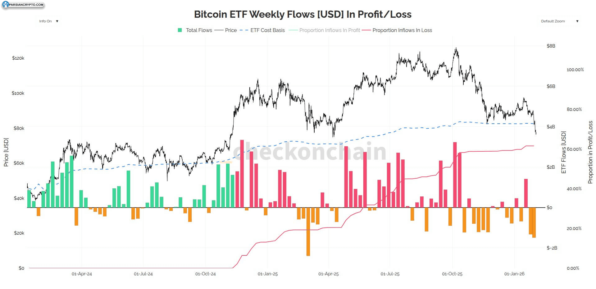 جریانهای هفتگی ETF بیت کوین در سود و زیان