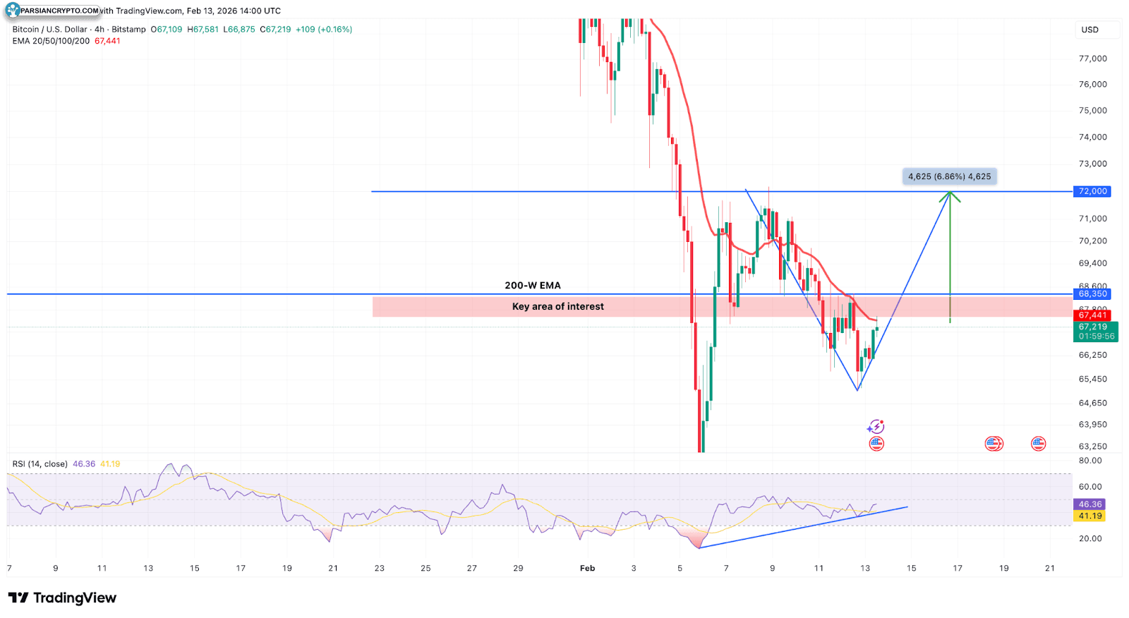 نمودار چهار ساعته BTC/USD در بازار کریپتو