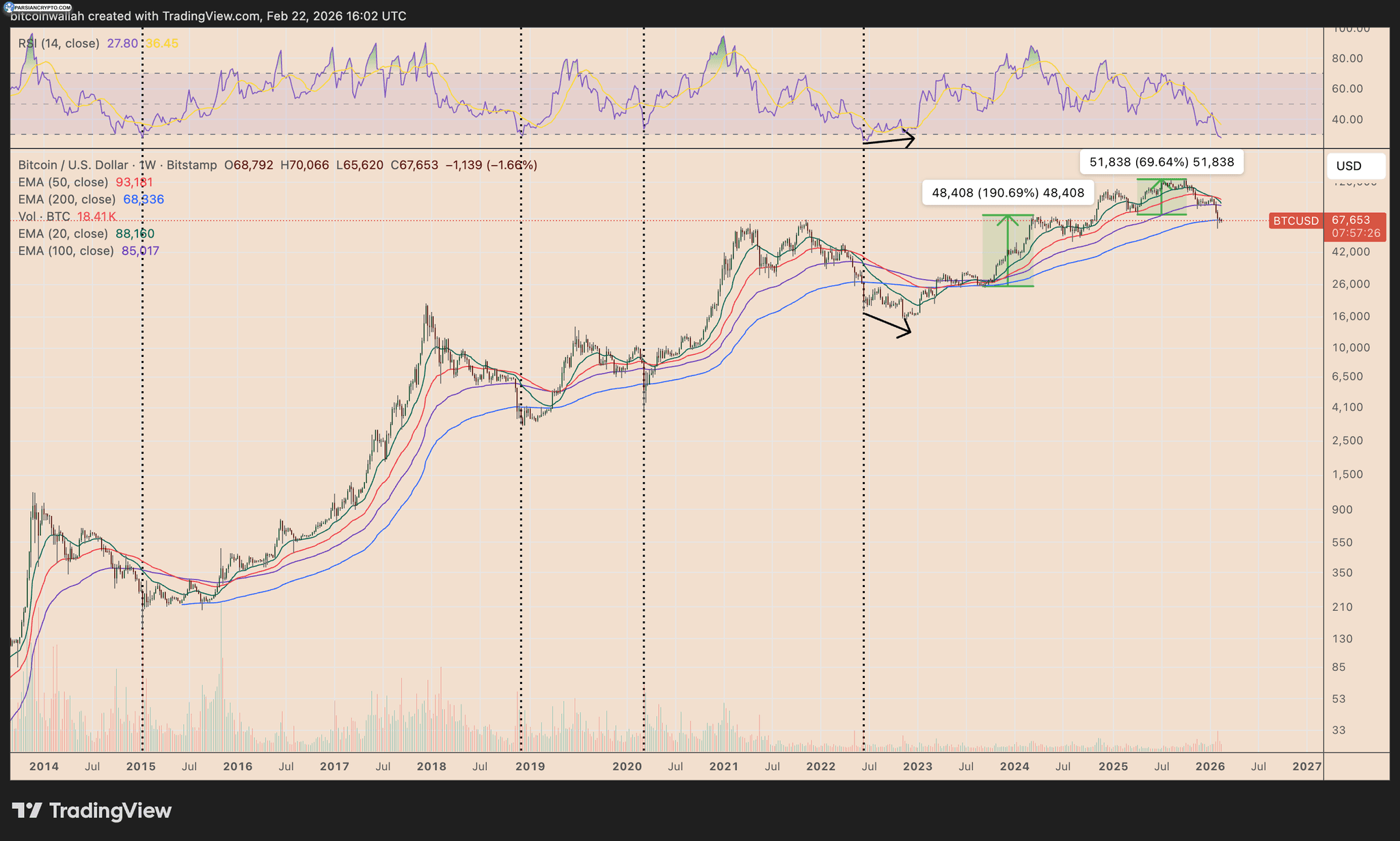 نمودار هفتگی قیمت BTC/USD در بازار ارز دیجیتال