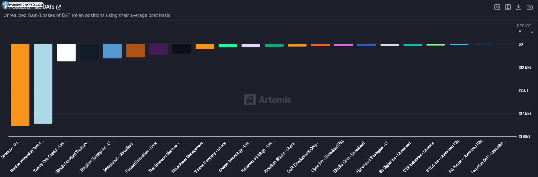 سود و زیان غیرعملیاتی خزانههای دارایی دیجیتال. منبع: Artemis