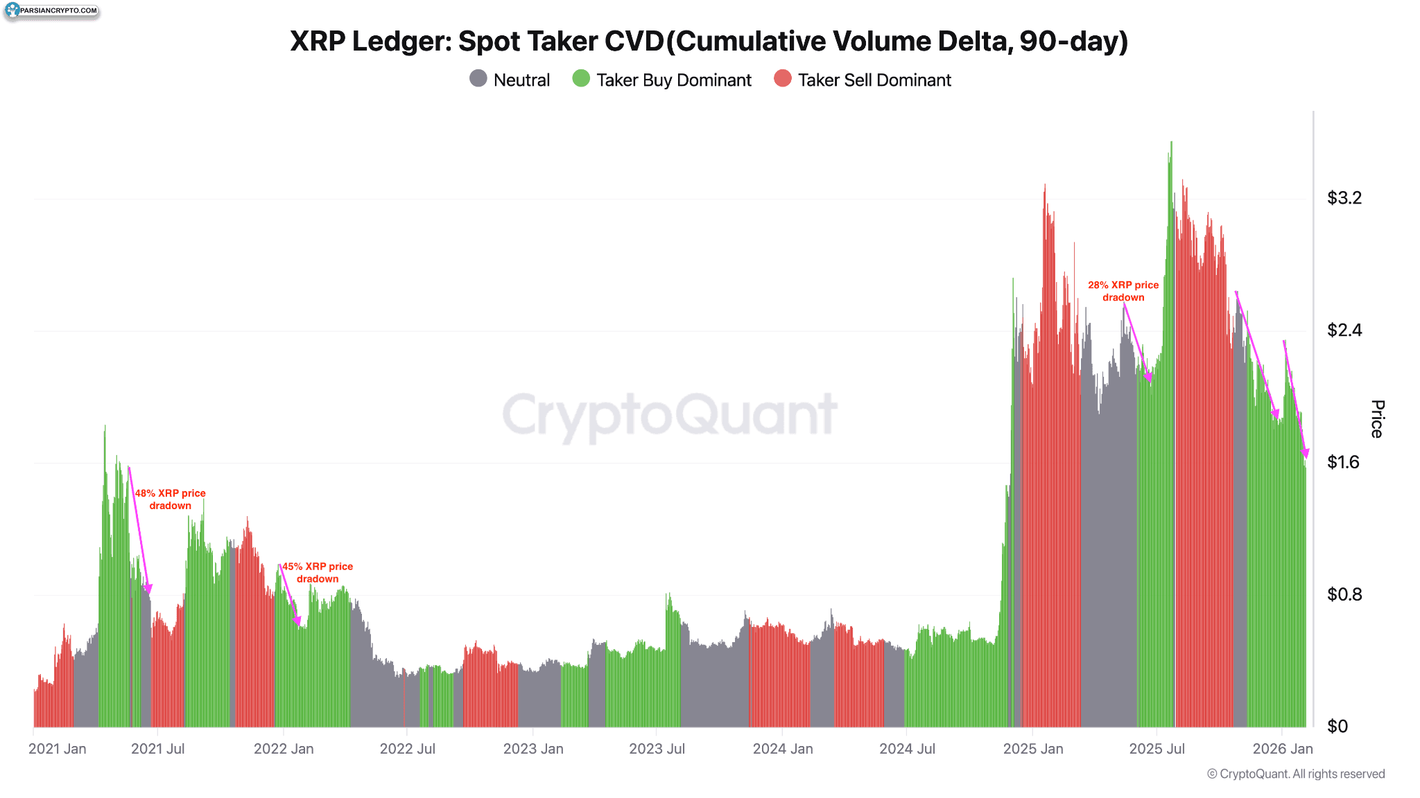 تحلیل CVD بازار XRP و روندهای مالی