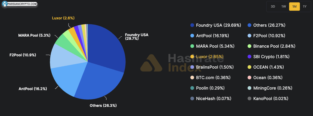 نمودار توزیع هشریت بیت کوین در استخرهای استخراج