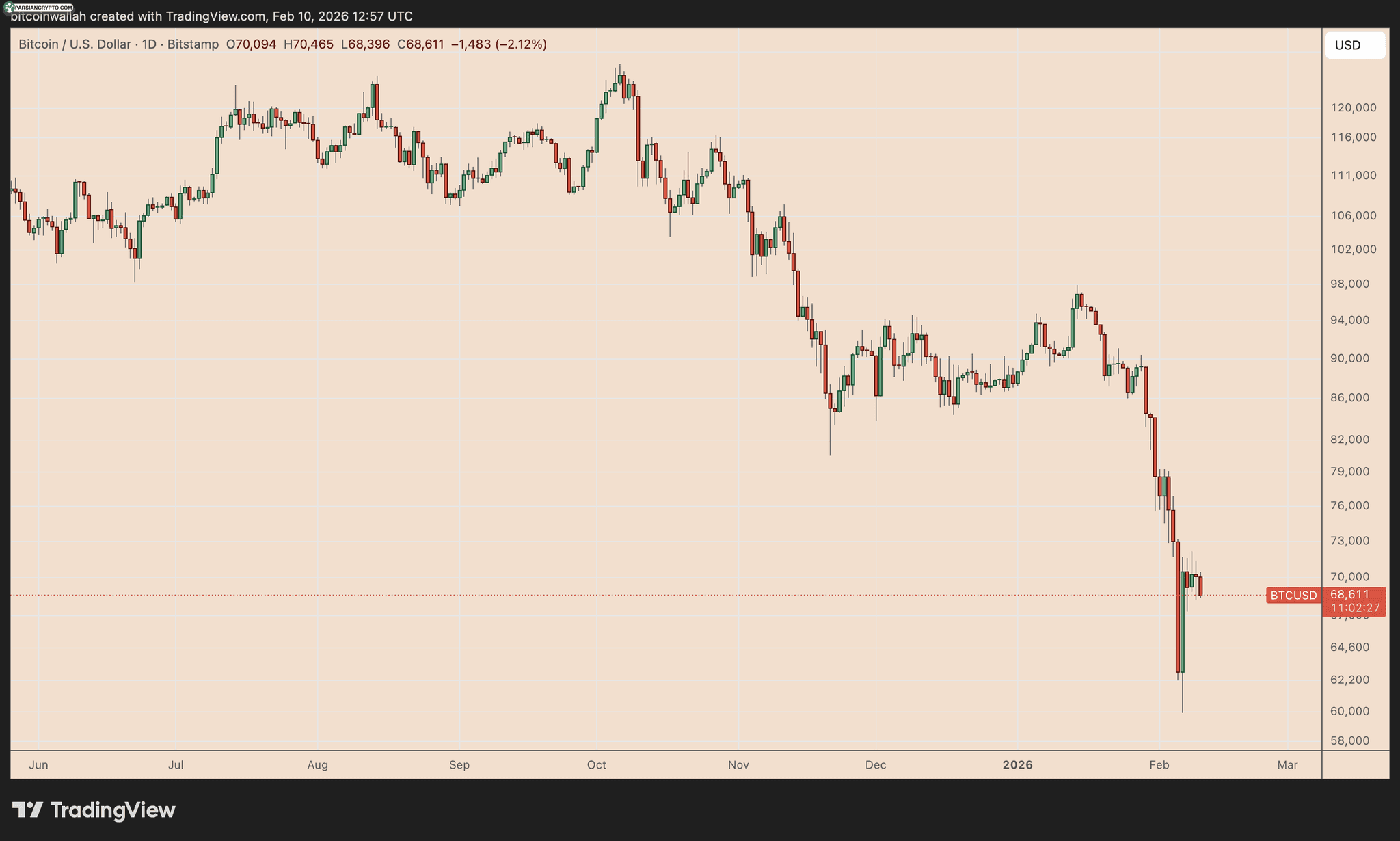 نمودار روزانه BTC/USD در بازار کریپتو