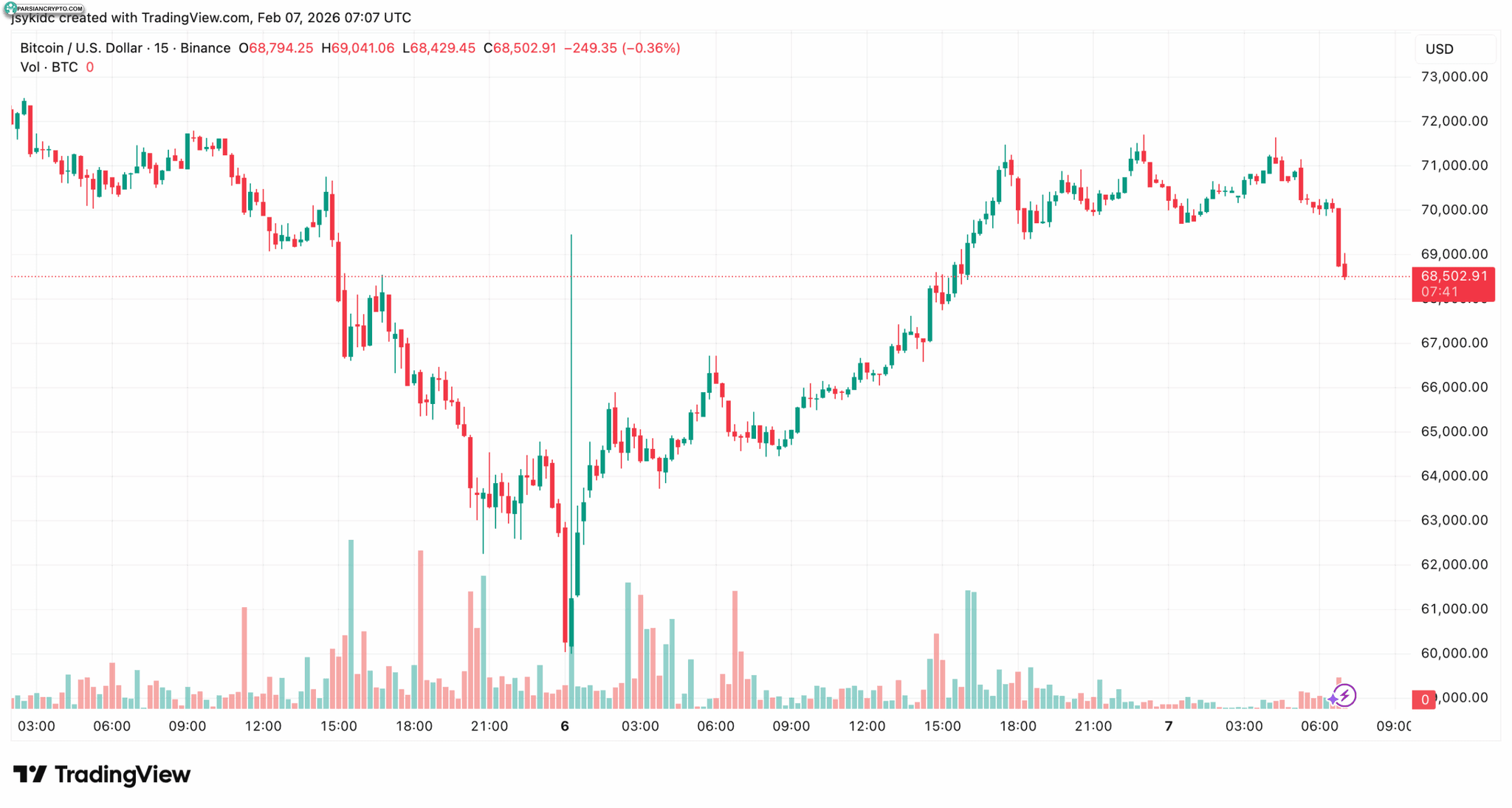 نمودار قیمت بیت کوین
