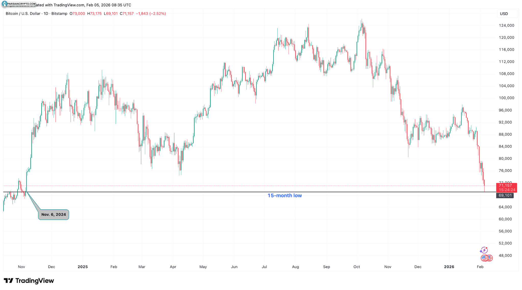 نمودار روزانه BTC/USD و تحلیل قیمت