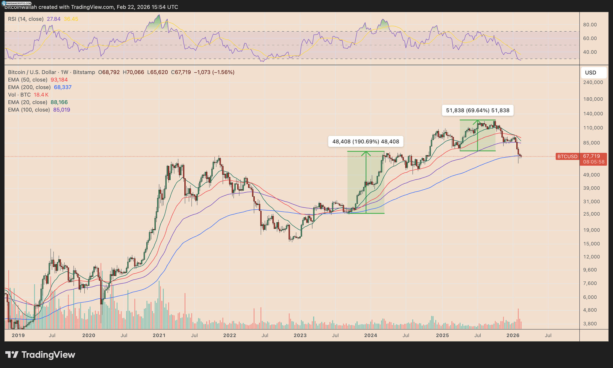 نمودار هفتگی قیمت BTC/USD در بازار کریپتو