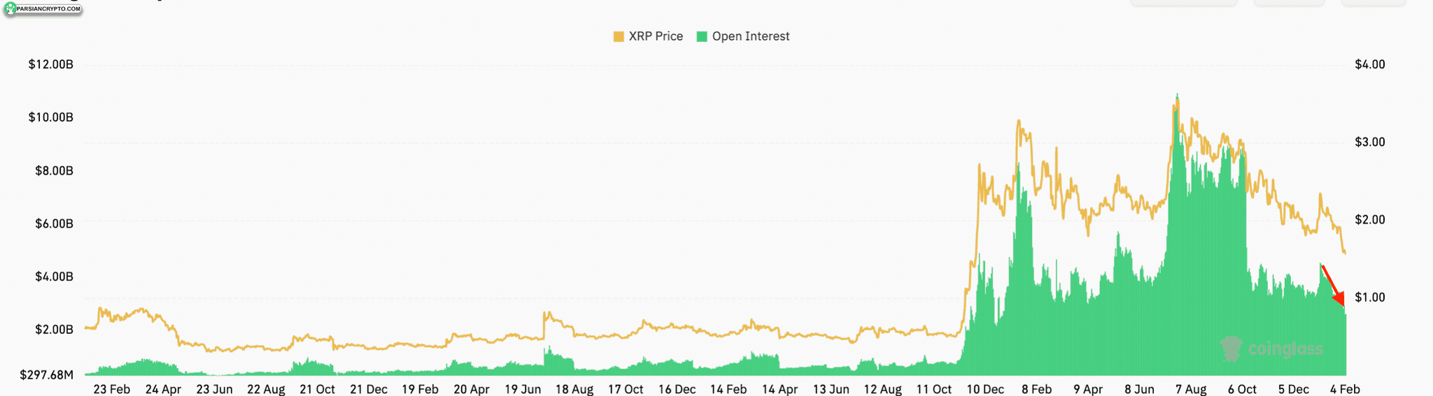 نرخ بهره باز XRP در بازار ارز دیجیتال