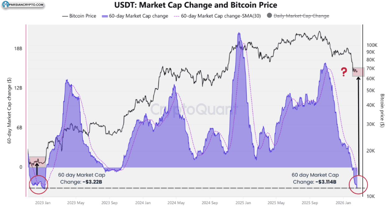 تغییرات بازار USDT و قیمت BTC در 60 روز