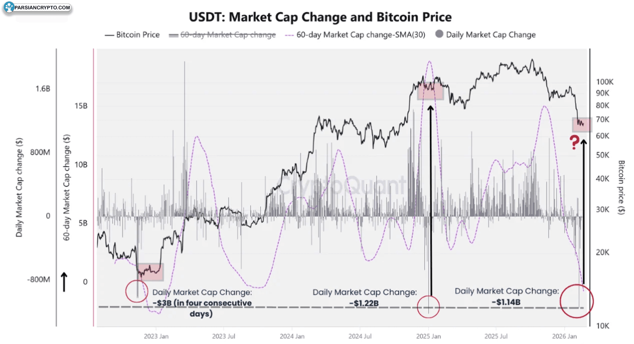 تغییرات بازار USDT و قیمت BTC در ۶۰ روز