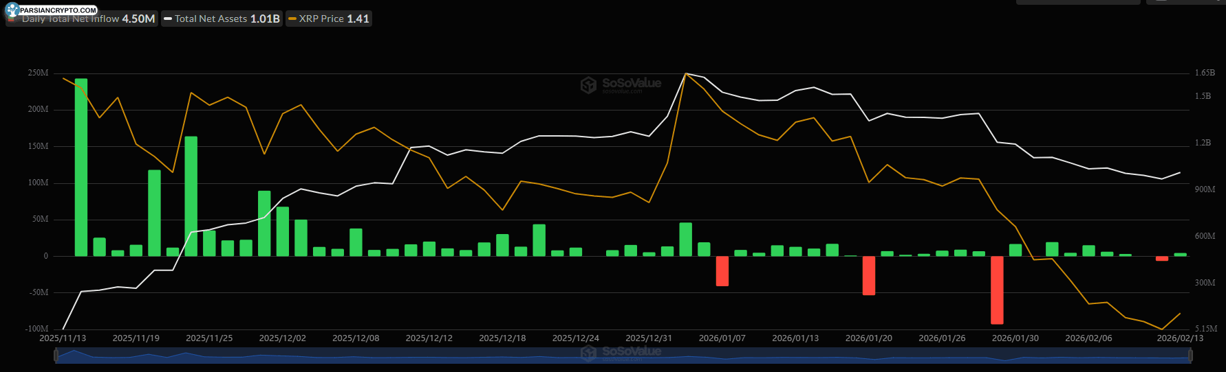 نمودار جریان ETF XRP و روندهای اخیر