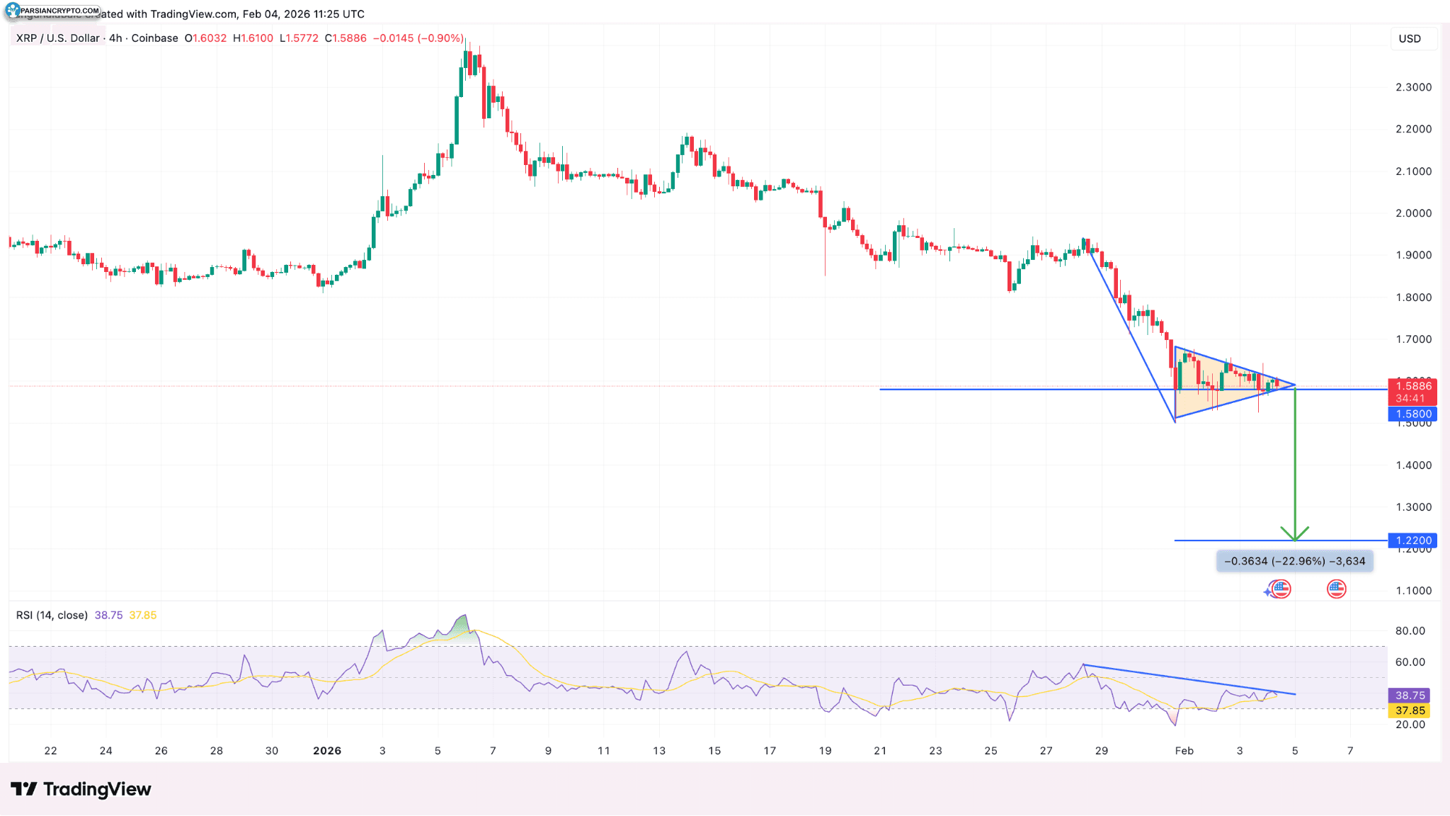نمودار چهار ساعته XRP/USD در بازار ارز دیجیتال