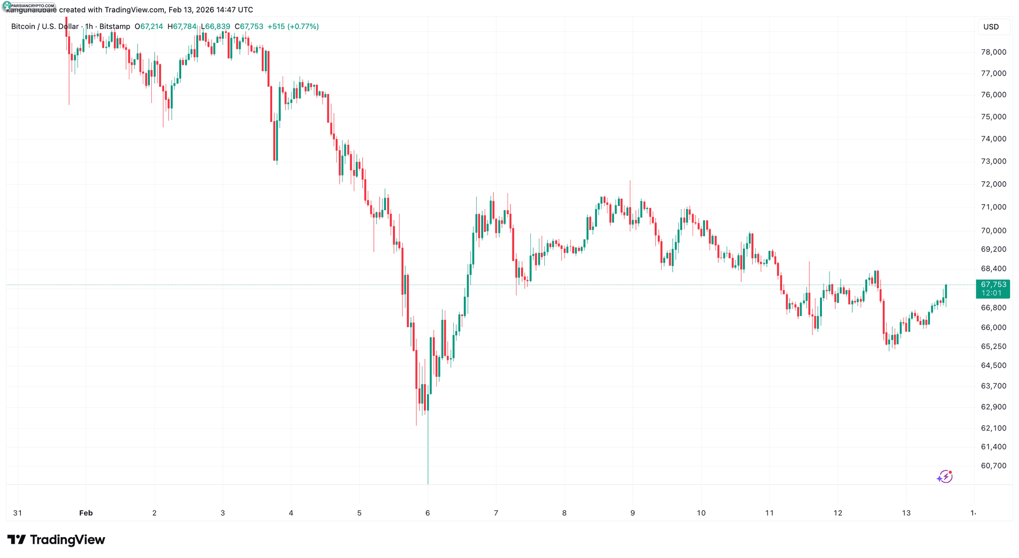 نمودار یک ساعته BTC/USD در بازار ارز دیجیتال