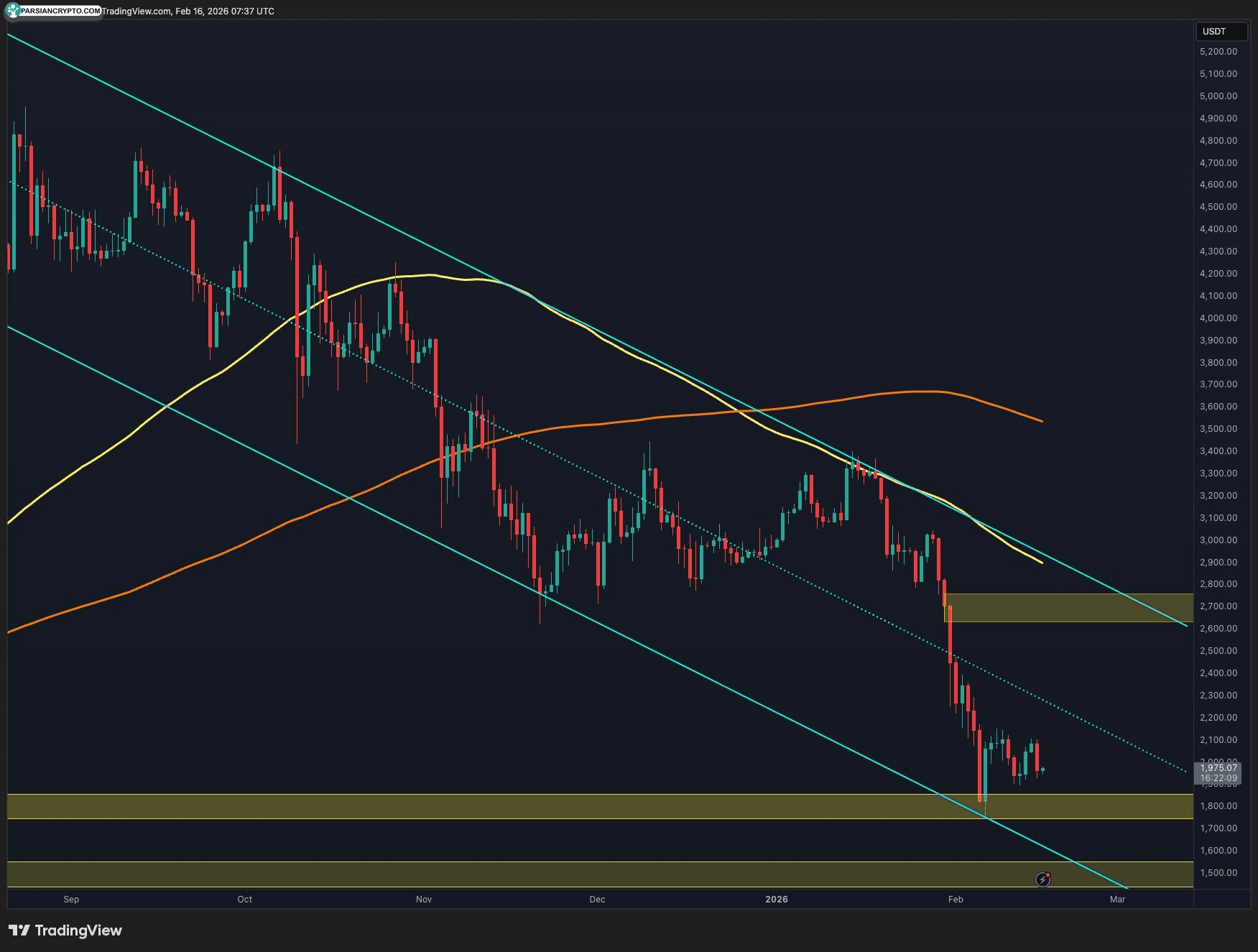 تحلیل روزانه نمودار اتریوم