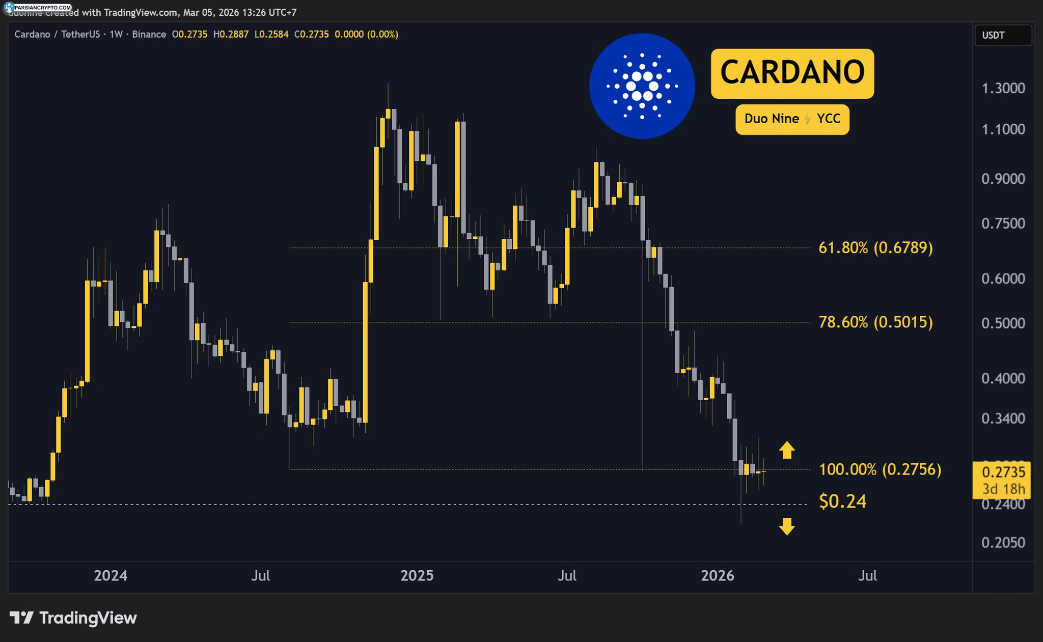 تحلیل قیمت کاردانو در بازار ارز دیجیتال