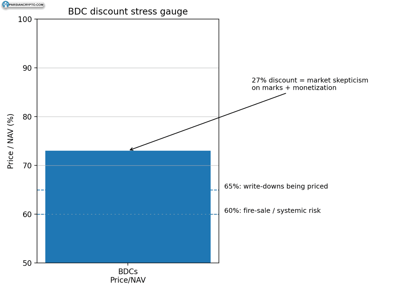 BDC discount