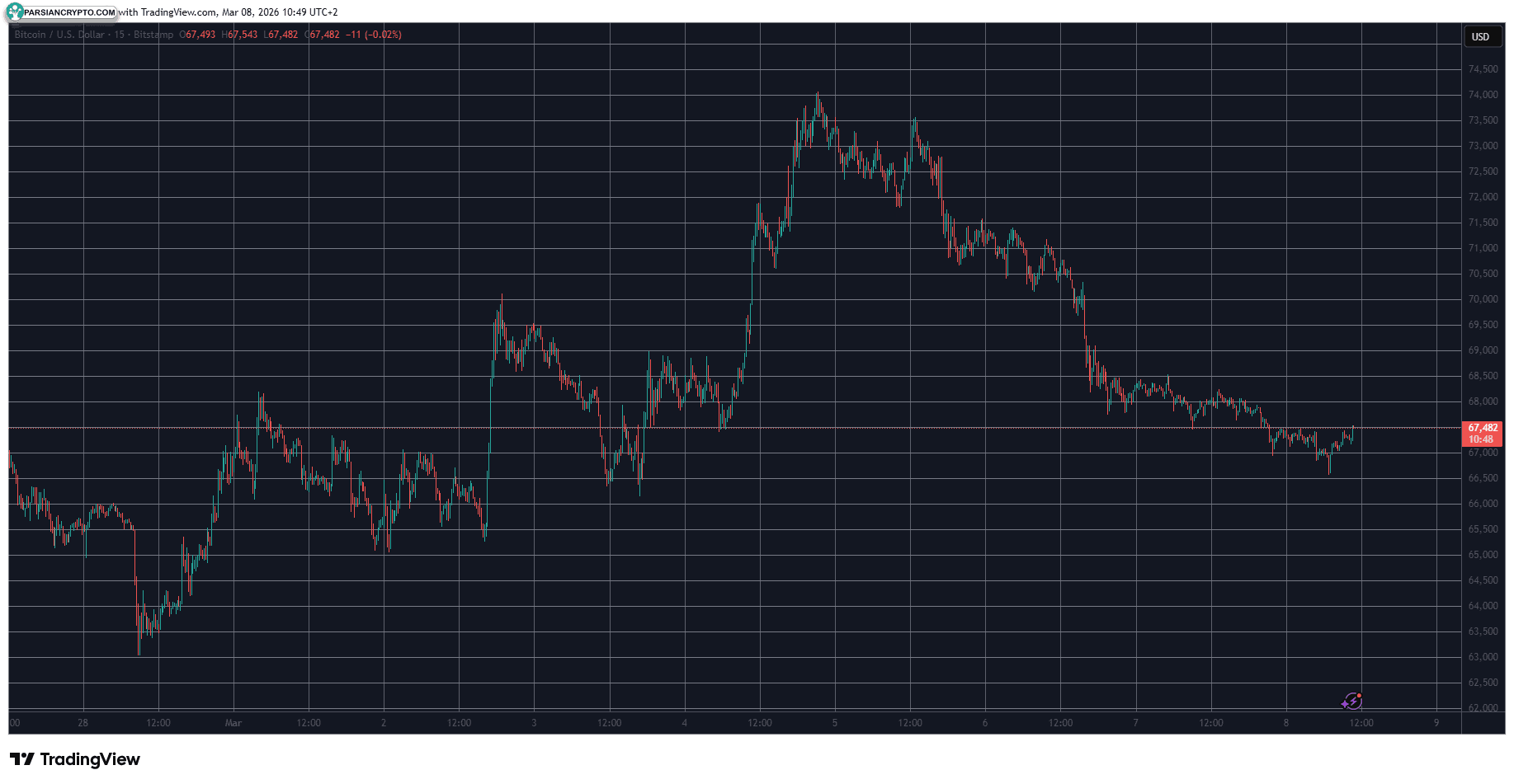 تحلیل قیمت بیت کوین در ۸ مارس
