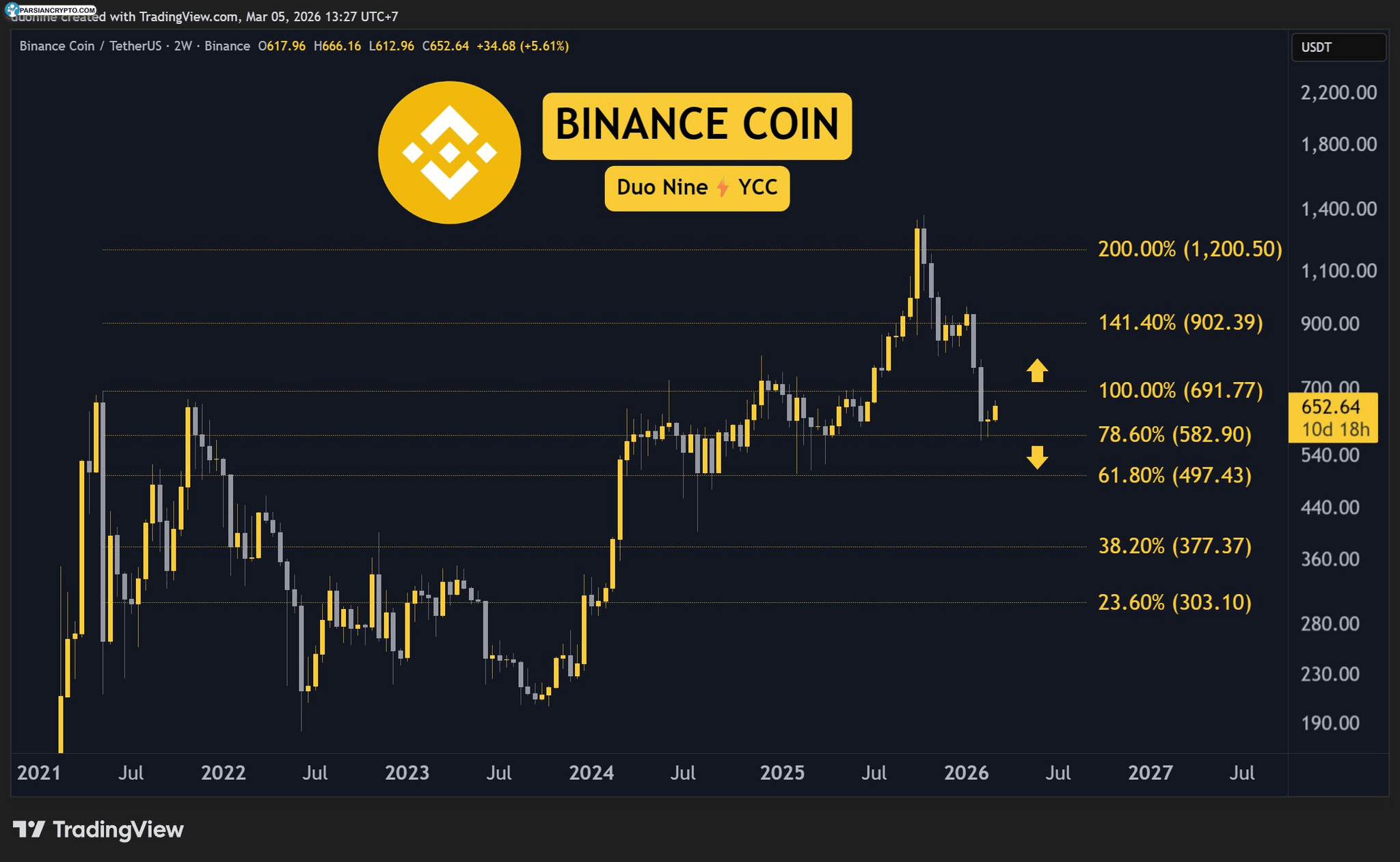 تحلیل نمودار قیمت بایننس کوین
