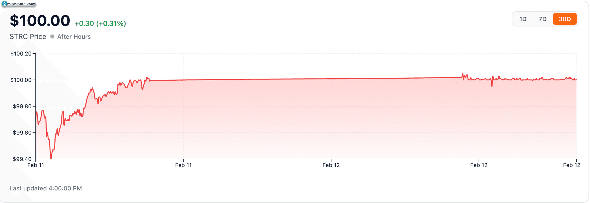 عملکرد قیمت STRC در ماه گذشته