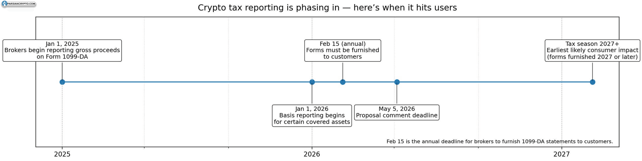 گزارش مالیات رمزارزها و داراییها